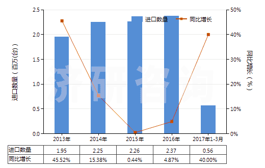 2013-2017年3月中國真空泵(HS84141000)進(jìn)口量及增速統(tǒng)計(jì)